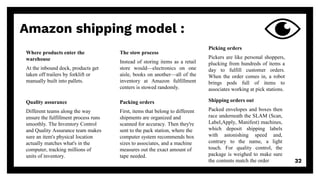 Amazon shipping model :
Where products enter the
warehouse
At the inbound dock, products get
taken off trailers by forklift or
manually built into pallets.
The stow process
Instead of storing items as a retail
store would—electronics on one
aisle, books on another—all of the
inventory at Amazon fulfillment
centers is stowed randomly.
Picking orders
Pickers are like personal shoppers,
plucking from hundreds of items a
day to fulfill customer orders.
When the order comes in, a robot
brings pods full of items to
associates working at pick stations.
Quality assurance
Different teams along the way
ensure the fulfillment process runs
smoothly. The Inventory Control
and Quality Assurance team makes
sure an item's physical location
actually matches what's in the
computer, tracking millions of
units of inventory.
Packing orders
First, items that belong to different
shipments are organized and
scanned for accuracy. Then they're
sent to the pack station, where the
computer system recommends box
sizes to associates, and a machine
measures out the exact amount of
tape needed.
Shipping orders out
Packed envelopes and boxes then
race underneath the SLAM (Scan,
Label,Apply, Manifest) machines,
which deposit shipping labels
with astonishing speed and,
contrary to the name, a light
touch. For quality control, the
package is weighed to make sure
the contents match the order 32
 
