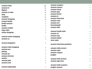 amazon india 100 
amazon in 50 
flipkart 30 
amazon in india 20 
ebay 10 
snapdeal 10 
amazon shopping 10 
amazon books 5 
kindle amazon 5 
kindle 5 
amazon mobile 5 
ebay india 5 
online shopping 5 
amazon online shopping 5 
amazon us 5 
amazon bangalore 5 
amazon india shopping 5 
amazon usa 5 
jabong 5 
amazon uk 5 
amazon chennai 5 
myntra 5 
amazon jobs 5 
amazon.com 5 
amazon hyderabad 5 
amazon coupons 5 
amazon careers 5 
amazon cloud 5 
amazon app 5 
amazon forest 5 
amazon.in 5 
amazon interview 5 
amazon river 5 
amazon ec2 0 
homeshop18 0 
amazon wiki 0 
amazon kindle india 0 
amazon s3 0 
amazon aws 0 
amazon tablet 0 
amar ujala 0 
amazon interview questions 0 
amazon india careers 0 
amazon mp3 0 
amazon coupon 0 
junglee 0 
amazon web services 0 
amazon app store 0 
amazon india coupons 0 
junglee amazon 0 
 