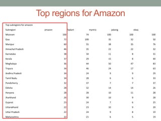 Top regions for Amazon 
Top subregions for amazon 
Subregion amazon flipkart myntra jabong ebay 
Mizoram 100 74 100 100 100 
Goa 72 100 35 32 50 
Manipur 60 55 38 35 76 
Himachal Pradesh 46 35 22 22 32 
Karnataka 38 34 11 8 31 
Kerala 37 29 15 8 40 
Meghalaya 36 44 50 47 83 
Tripura 34 46 24 17 63 
Andhra Pradesh 34 24 9 9 29 
Tamil Nadu 34 28 6 6 33 
Pondicherry 32 37 7 7 37 
Odisha 28 32 14 14 26 
Haryana 28 28 10 11 28 
Jharkhand 26 30 10 9 28 
Gujarat 23 24 7 6 25 
Uttarakhand 22 23 10 9 20 
Uttar Pradesh 22 24 9 8 19 
Maharashtra 22 21 6 5 19 
 