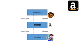 WHOLESALER
CUSTOMER
INFORMATION
INFORMATION PRODUCT
PRODUCT
 