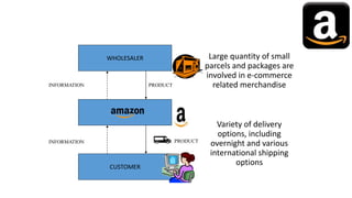 Large quantity of small
parcels and packages are
involved in e-commerce
related merchandise
Variety of delivery
options, including
overnight and various
international shipping
options
WHOLESALER
CUSTOMER
INFORMATION
INFORMATION PRODUCT
PRODUCT
 