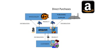 Direct Purchases
WHOLESALER
CUSTOMER
INFORMATION
INFORMATION
PRODUCT
PRODUCT
PUBLISHER/
SUPPLIER
INFORMATION
 