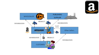SELLERS
CENTAL
WHOLESALER
CUSTOMER
INFORMATION
INFORMATION
PRODUCT
PRODUCT
PUBLISHER/
SUPPLIER
INFORMATION
Other Sellers
INFORMATION
 