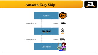 Supply Chain Management of Amazon India | PDF