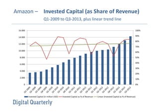 Amazon – Invested Capital (as Share of Revenue)
Q1-2009 to Q3-2013, plus linear trend line
0%
10%
20%
30%
40%
50%
60%
70%
80%
90%
100%
0
2.000
4.000
6.000
8.000
10.000
12.000
14.000
16.000
Invested Capital (in million USD) Invested Capital as % of Revenue Linear (Invested Capital as % of Revenue)
 