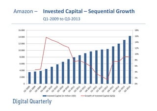Amazon – Invested Capital – Sequential Growth
Q1-2009 to Q3-2013
0%
2%
4%
6%
8%
10%
12%
14%
16%
18%
0
2.000
4.000
6.000
8.000
10.000
12.000
14.000
16.000
Invested Capital (in million USD) Growth of Invested Capital (Q/Q)
 