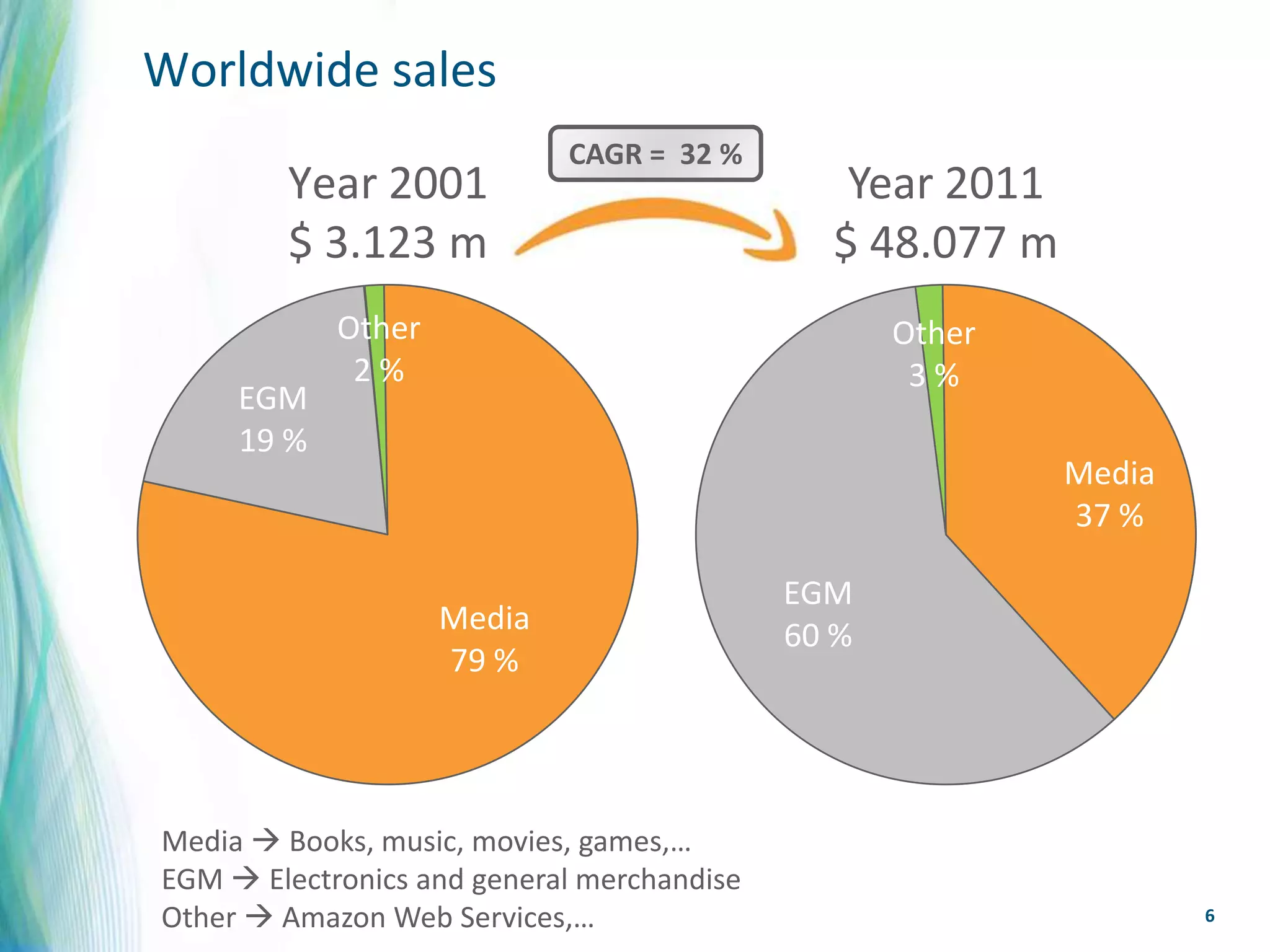Worldwide sales
                            CAGR = 32 %
        Year 2001                              Year 2011
        $ 3.123 m                             $ 48.077 m
            Other                                  Other
             2%                                     3%
     EGM
     19 %
                                                           Media
                                                           37 %

                                            EGM
                    Media                   60 %
                    79 %




Media  Books, music, movies, games,…
EGM  Electronics and general merchandise
Other  Amazon Web Services,…                                      6
 