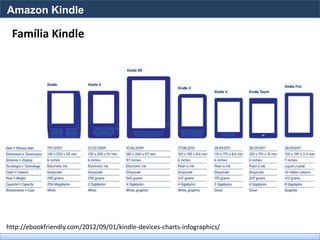 Amazon Kindle

 Família Kindle




http://ebookfriendly.com/2012/09/01/kindle-devices-charts-infographics/
 