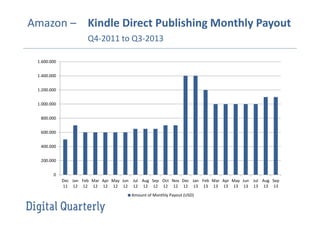 Amazon – Kindle Direct Publishing Monthly Payout
Q4-2011 to Q3-2013
1.600.000
1.400.000
1.200.000
1.000.000
800.000
600.000
400.000
200.000
0
Dec Jan Feb Mar Apr May Jun Jul Aug Sep Oct Nov Dec Jan Feb Mar Apr May Jun Jul Aug Sep
11 12 12 12 12 12 12 12 12 12 12 12 12 13 13 13 13 13 13 13 13 13
Amount of Monthly Payout (USD)

 