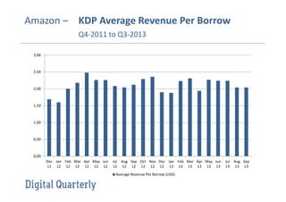 Amazon – KDP Average Revenue Per Borrow
Q4-2011 to Q3-2013
0,00
0,50
1,00
1,50
2,00
2,50
3,00
Dec
11
Jan
12
Feb
12
Mar
12
Apr
12
May
12
Jun
12
Jul
12
Aug
12
Sep
12
Oct
12
Nov
12
Dec
12
Jan
13
Feb
13
Mar
13
Apr
13
May
13
Jun
13
Jul
13
Aug
13
Sep
13
Average Revenue Per Borrow (USD)
 