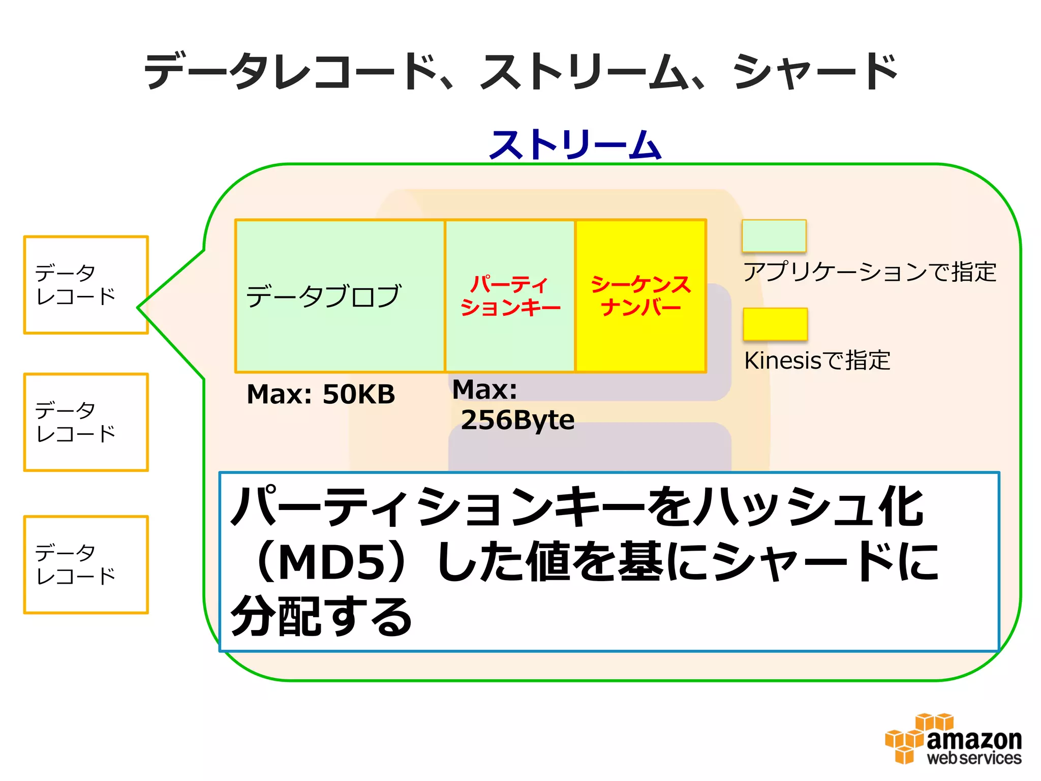 データレコード、ストリーム、シャード
ストリーム
シャード
シャード
データ
レコード
データ
レコード
データ
レコード
 