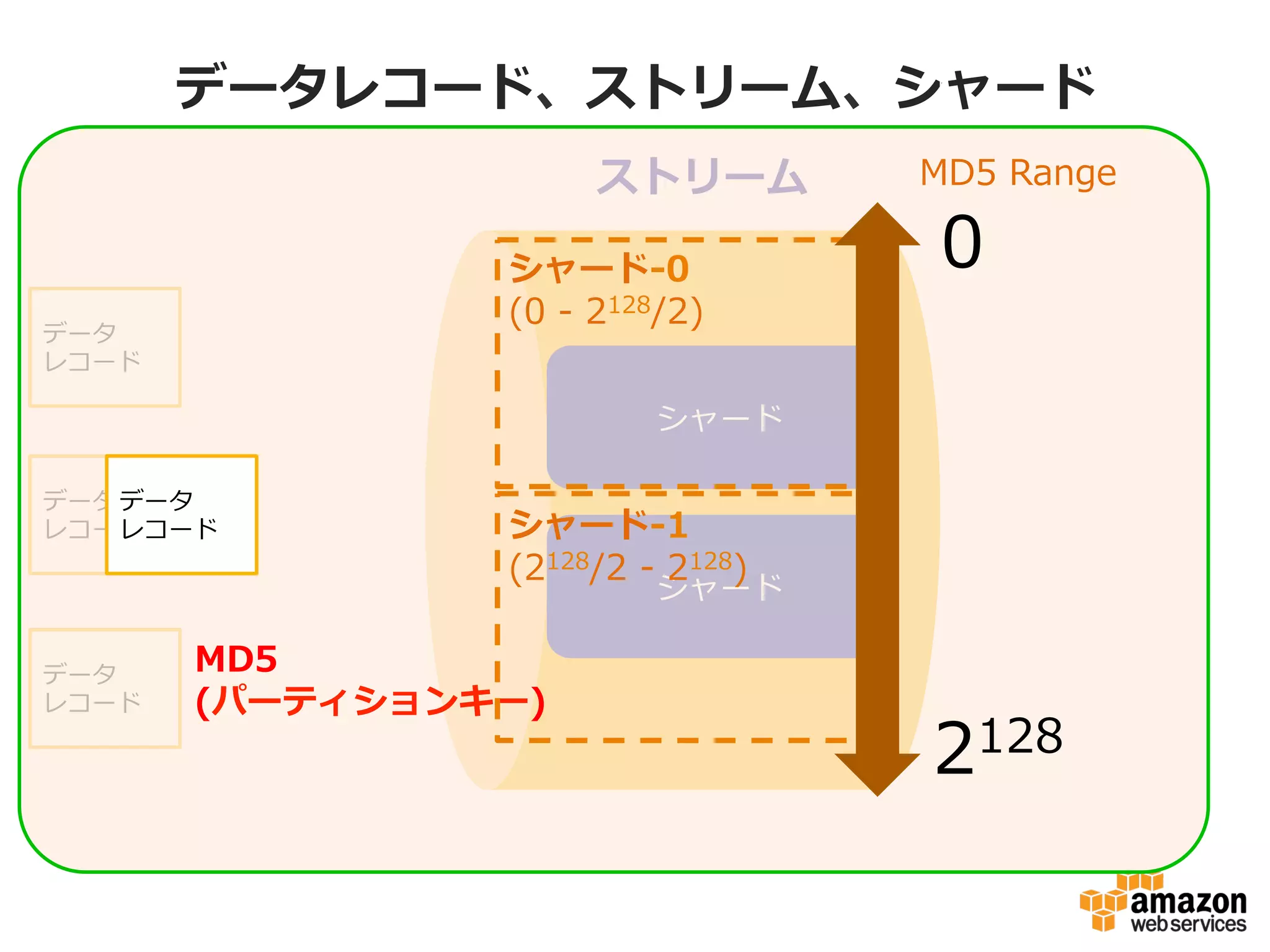 データレコード、ストリーム、シャード
ストリーム
シャード
シャード
データ
レコード
データ
レコード
データ
レコード
•  シャード毎にキャパシティが決まっている
•  READ  :  5  TPS  or  2MB/sec
•  WRITE  :  1000  TPS  or  1MB/sec
•  スケールはこのシャードを追加することで
増加する事が可能
 