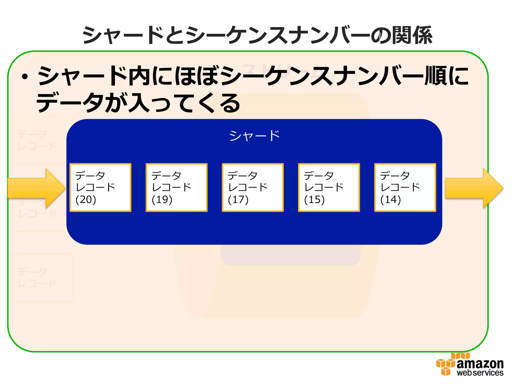 データレコード、ストリーム、シャード
ストリーム
シャード
シャード
データ
レコード
データ
レコード
データ
レコード
0
MD5  Range
2128
シャード-‐‑‒1
(2128/2  -‐‑‒  2128)
データ
レコード
MD5
(パーティションキー)
シャード-‐‑‒0
(0  -‐‑‒  2128/2)
 