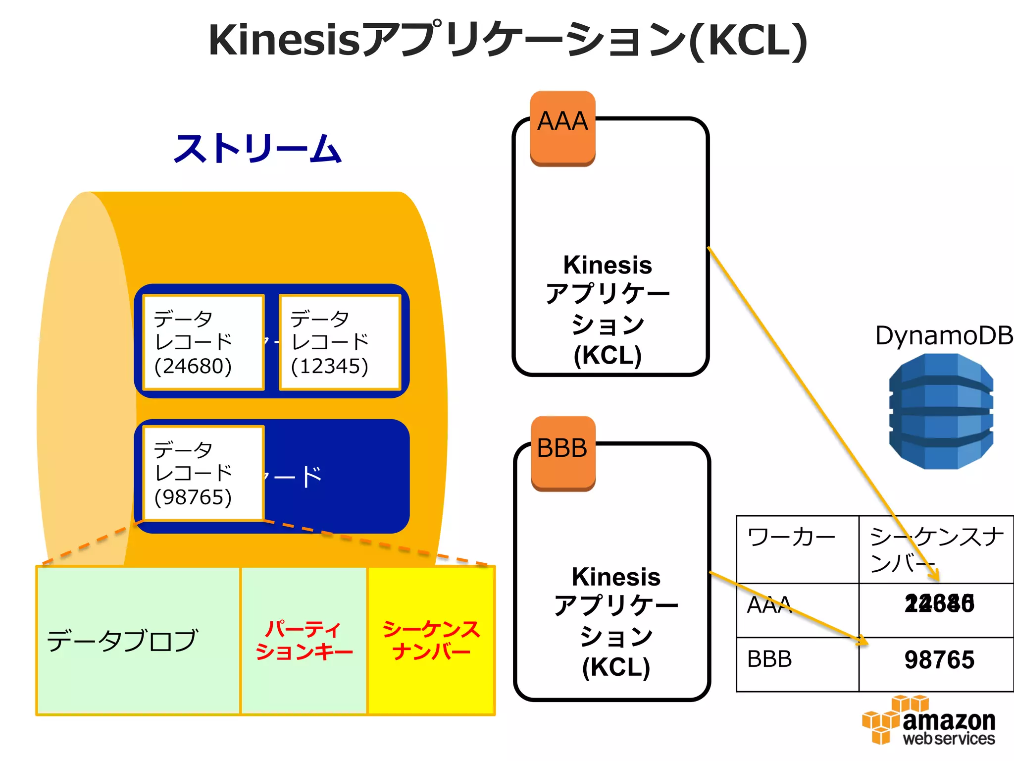 シャードとシーケンスナンバーの関係
ストリーム
シャード
シャード
データ
レコード
データ
レコード
データ
レコード
•  シャード内にほぼシーケンスナンバー順に 　
データが⼊入ってくる
シャード
データ
レコード
(14)
データ
レコード
(15)
データ
レコード
(17)
データ
レコード
(19)
データ
レコード
(20)
 