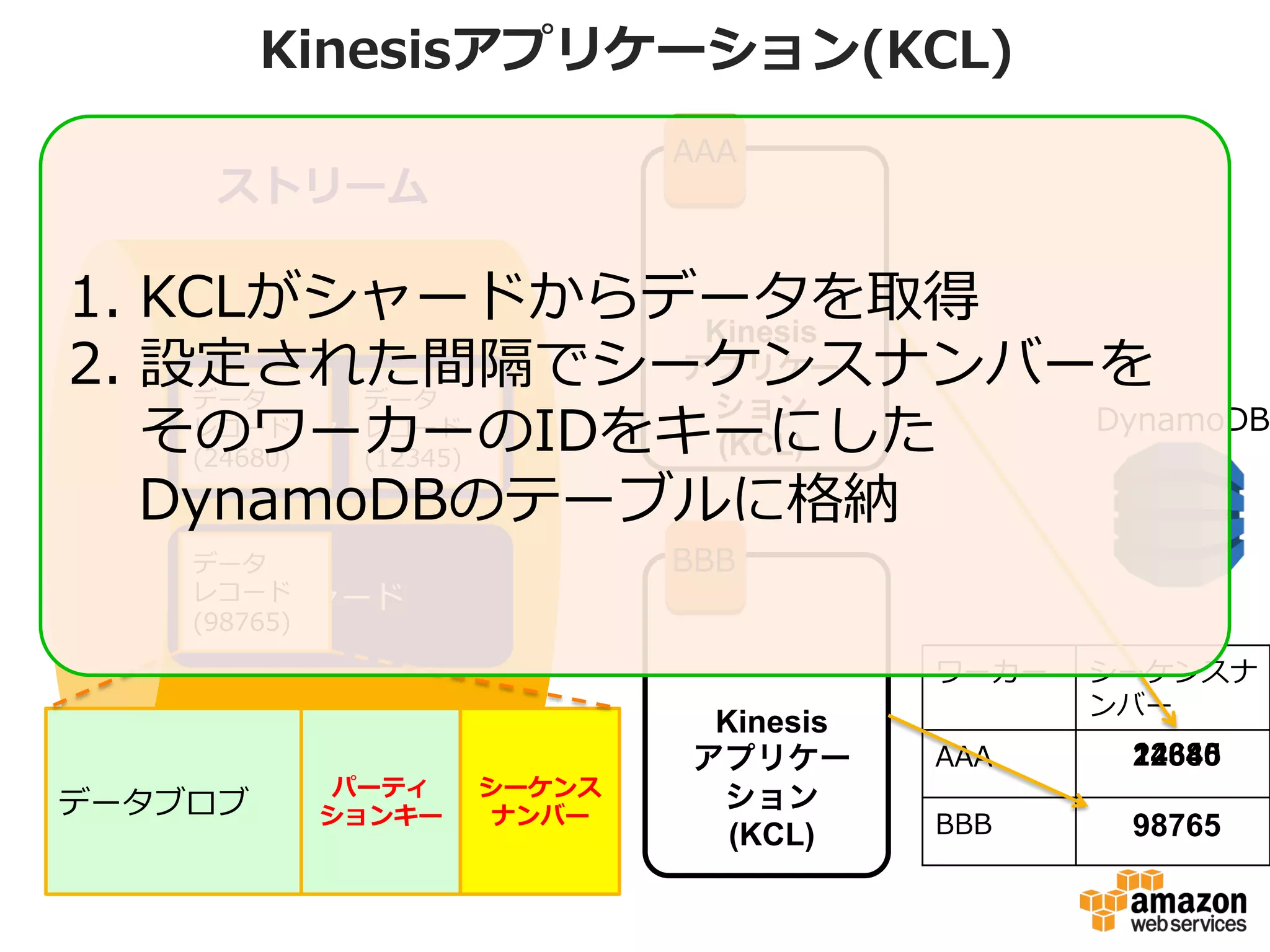 Kinesisアプリケーション(KCL)
ストリーム
シャード
シャード
Kinesis
アプリケー
ション
(KCL)
Kinesis
アプリケー
ション
(KCL)
ワーカー シーケンスナ
ンバー
AAA
BBB
12345
98765
24680
データ
レコード
(24680)
データ
レコード
(12345)
データ
レコード
(98765)
データブロブ
パーティ
ションキー
シーケンス
ナンバー
AAA
BBB
DynamoDB
 