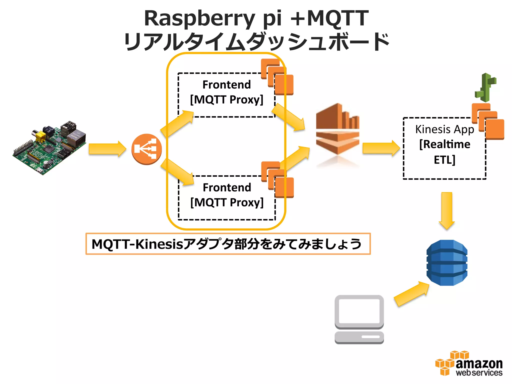 Raspberry  pi  +MQTT
リアルタイムダッシュボード
Kinesis	
  App	
  
[Real=me	
  
ETL]	
  
Frontend	
  
[MQTT	
  Proxy]	
  
Frontend	
  
[MQTT	
  Proxy]	
  
import  paho.mqtt.publish  as  publish
publish.single("mqttkb/test",  "boo",  hostname=”xxxx")
 
