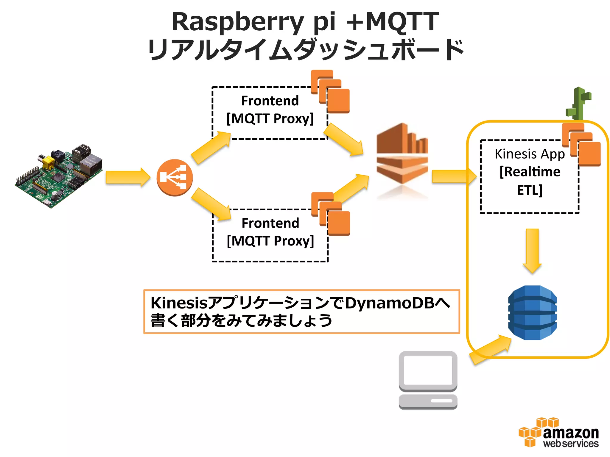 Raspberry  pi  +MQTT  
リアルタイムダッシュボード
Kinesis	
  App	
  
[Real=me	
  
ETL]	
  
Frontend	
  
[MQTT	
  Proxy]	
  
Frontend	
  
[MQTT	
  Proxy]	
  
 