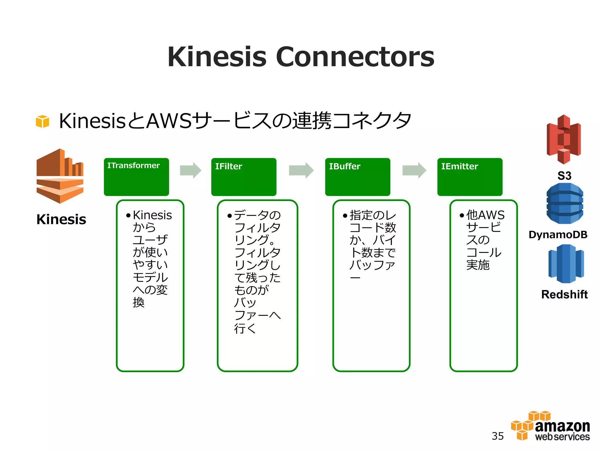 こんな感じになりました
35
Kinesis  WebHDFSコネクター
(EC2で稼働)
EMR  HDFSで
しっかり⽣生成されている
 