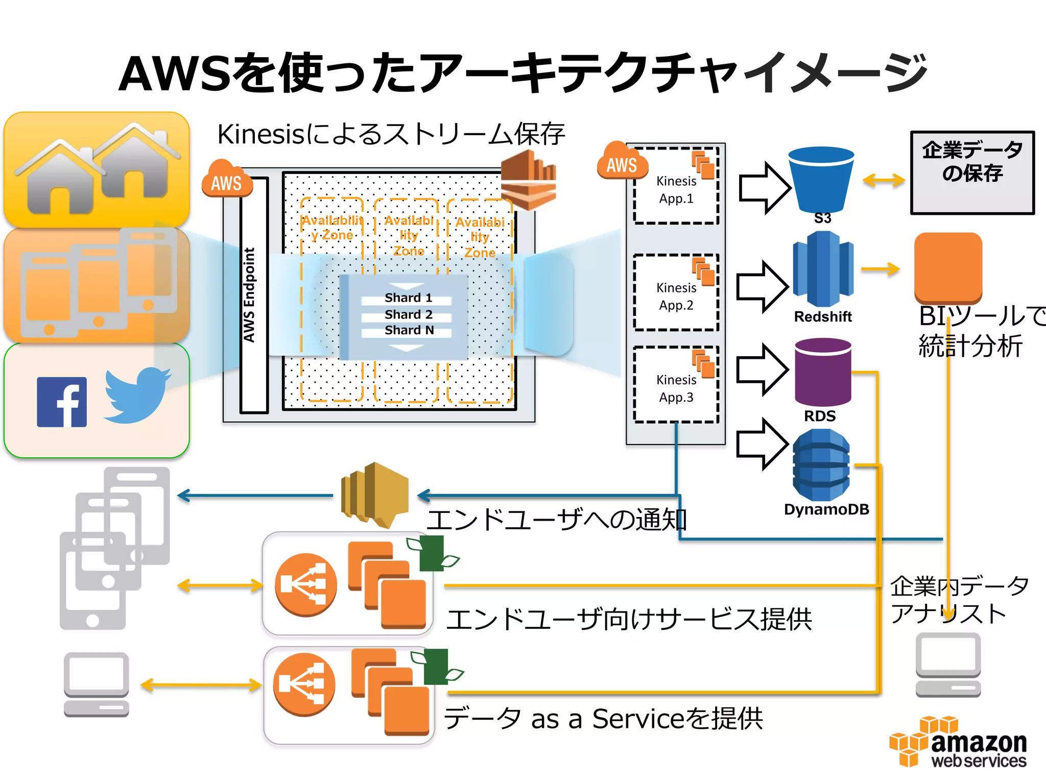 Amazon  Kinesisと
アーキテクチャ
 