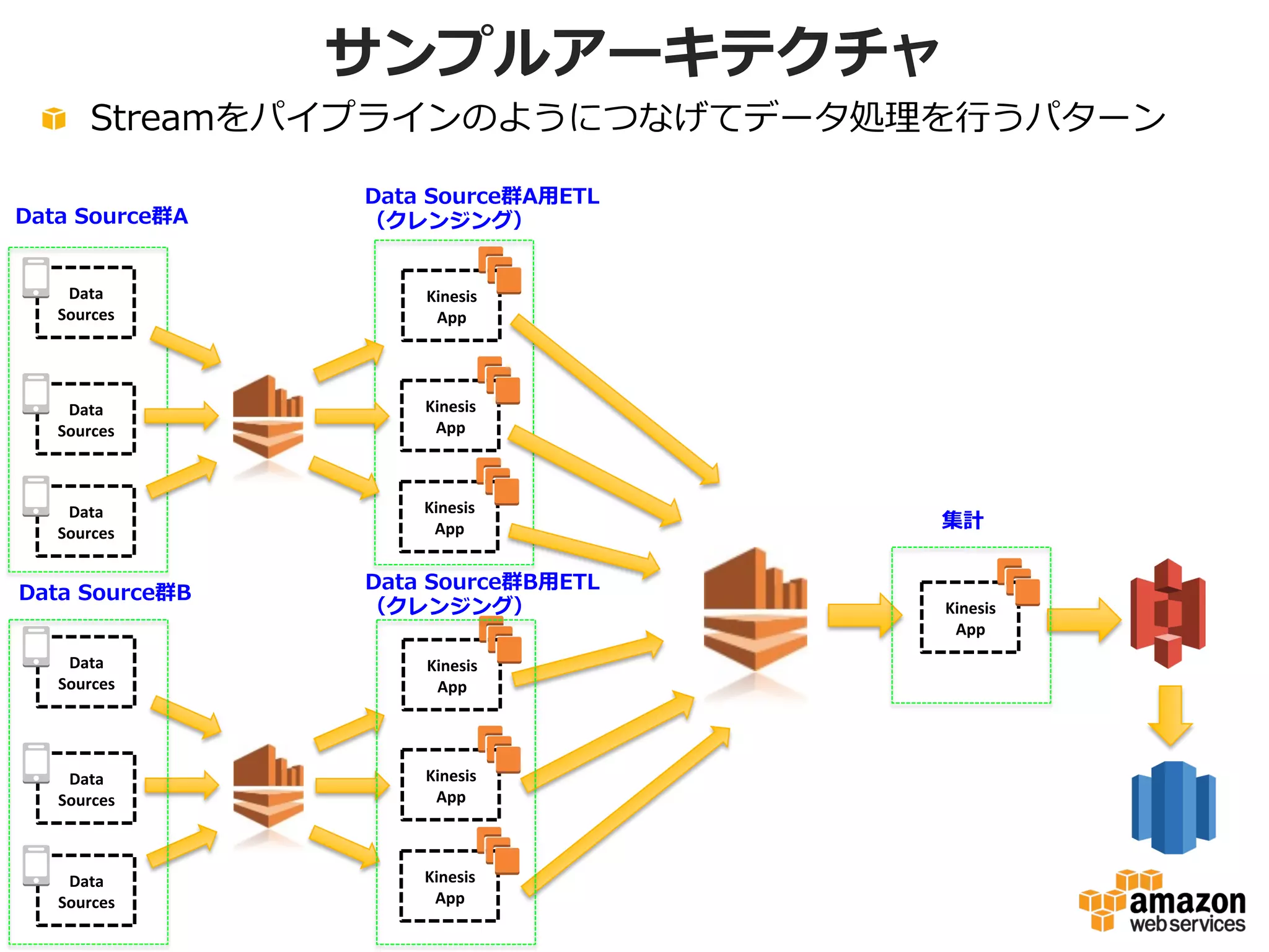 AWSを使ったアーキテクチャイメージ
	
  	
  	
  	
  	
  	
  	
  	
  	
  	
  	
  	
  	
  	
  	
  
	
  
	
  
	
  
AWS	
  Endpoint	
  
	
  
Kinesis	
  	
  
App.1	
  
	
  
	
  
Kinesis	
  	
  
App.2	
  
	
   Redshift
DynamoDB
	
  
Kinesis	
  	
  
App.3	
  
Availabilit
y Zone
Shard  1
Shard  2
Shard  N
Availabi
lity
Zone
Availabi
lity
Zone
RDS
企業内データ
アナリスト
BIツールで
統計分析
データ  as  a  Serviceを提供
エンドユーザ向けサービス提供
S3
企業データ
の保存	
  
エンドユーザへの通知
Kinesisによるストリーム保存
 