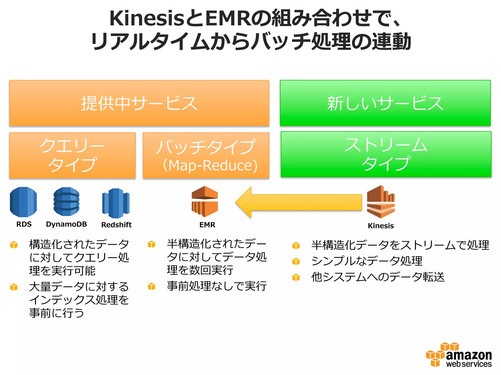 サンプルアーキテクチャ
!   Streamをパイプラインのようにつなげてデータ処理理を⾏行行うパターン
Data	
  
Sources	
  
Data	
  
Sources	
  
Data	
  
Sources	
  
Kinesis	
  
App	
  
Kinesis	
  
App	
  
Kinesis	
  
App	
  
Data	
  
Sources	
  
Data	
  
Sources	
  
Data	
  
Sources	
  
Kinesis	
  
App	
  
Kinesis	
  
App	
  
Kinesis	
  
App	
  
Kinesis	
  
App	
  
Data  Source群A
Data  Source群B
Data  Source群A⽤用ETL
（クレンジング）
Data  Source群B⽤用ETL
（クレンジング）
集計
 
