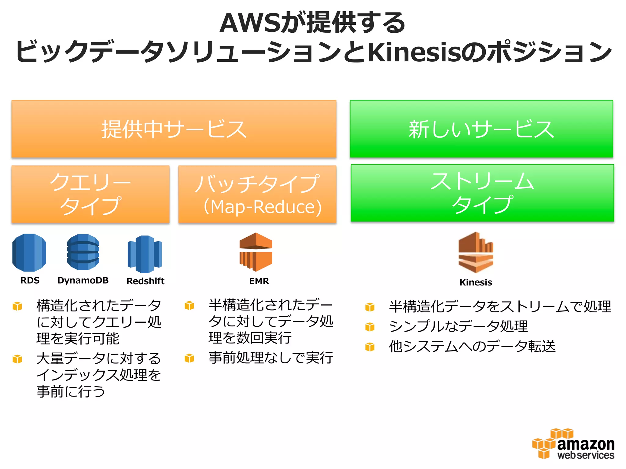 Kinesisとは
フルマネージドな
リアルタイムデータ処理理サービス
 