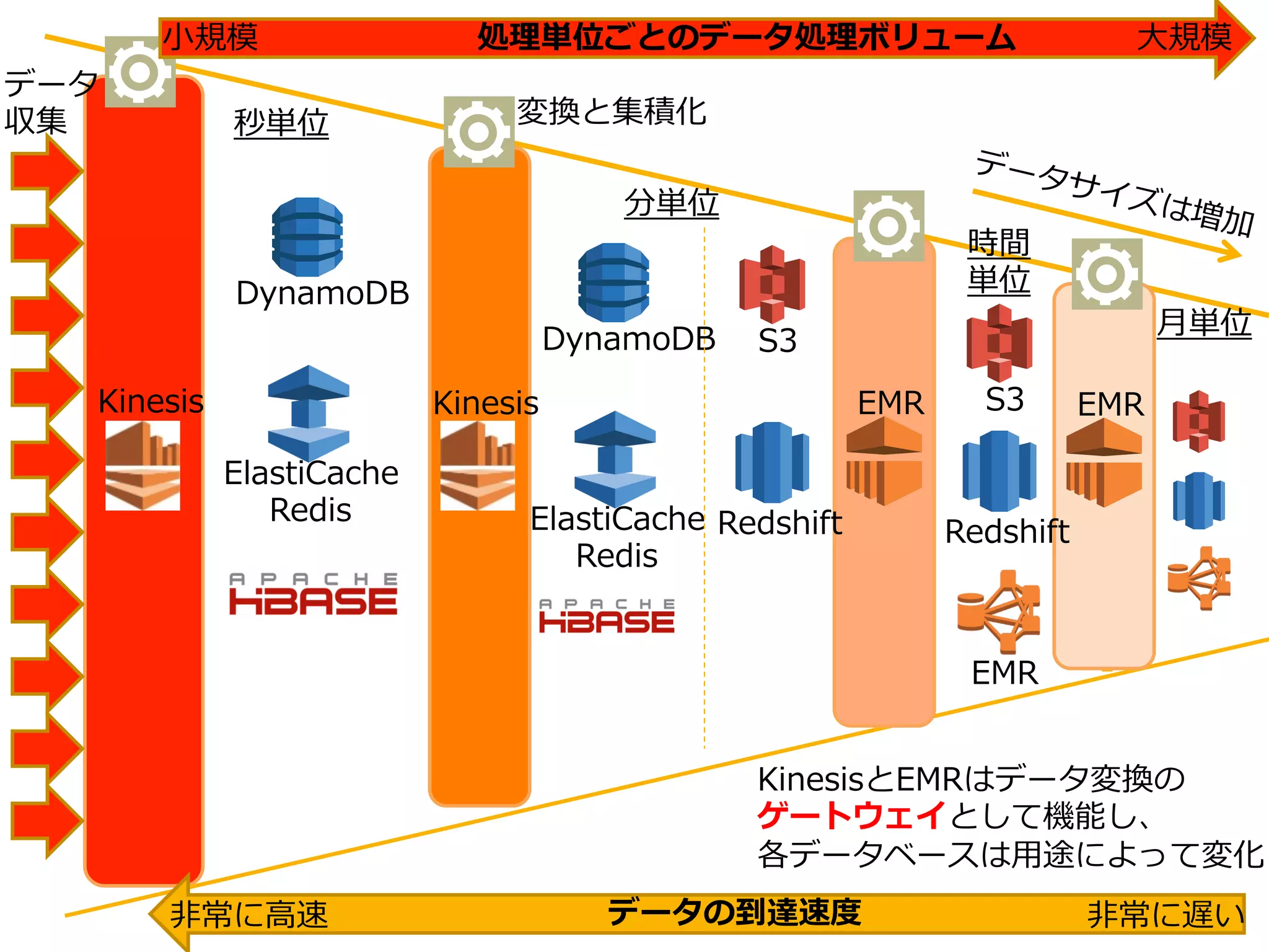 KinesisとEMRの組み合わせで、
リアルタイムからバッチ処理理の連動
DynamoDB RedshiftRDS EMR
提供中サービス
クエリー
タイプ
バッチタイプ
（Map-‐‑‒Reduce)
新しいサービス
ストリーム
タイプ
Kinesis
!   構造化されたデータ
に対してクエリー処
理理を実⾏行行可能
!   ⼤大量量データに対する
インデックス処理理を
事前に⾏行行う
!   半構造化されたデー
タに対してデータ処
理理を数回実⾏行行
!   事前処理理なしで実⾏行行
!   半構造化データをストリームで処理理
!   シンプルなデータ処理理
!   他システムへのデータ転送
 
