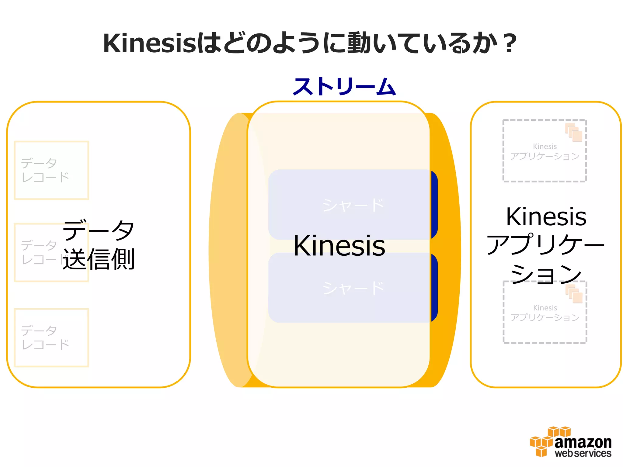 Amazon  Kinesisの仕組み
 