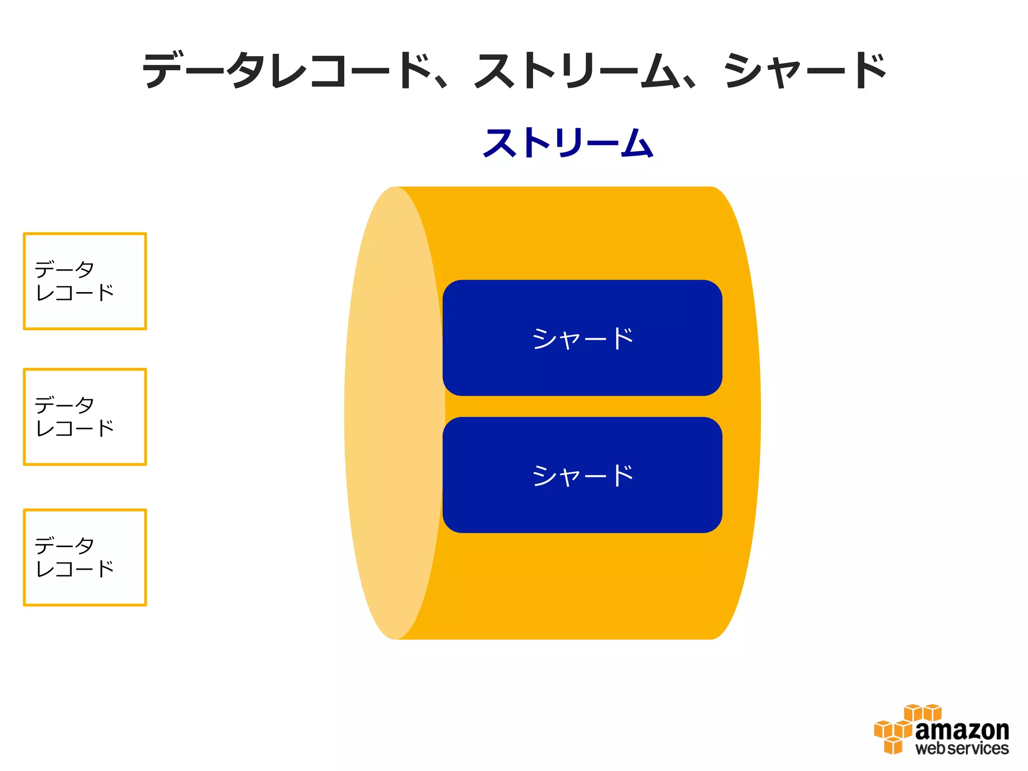 Kinesisはどのように動いているか？
ストリーム
シャード
シャード
データ
レコード
データ
レコード
データ
レコード
データ
送信側
Kinesis	
  
アプリケーション	
  
Kinesis	
  
アプリケーション	
  
Kinesis
アプリケー
ション
Kinesis
 