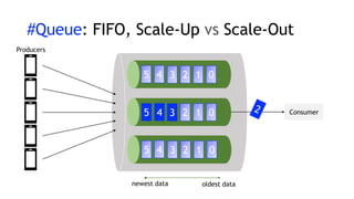 Consumer
oldest data
newest data
5 4 3 2 1 0
3 2 1 0
#Queue: FIFO, Scale-Up vs Scale-Out
5 4
4 3 2 1 0
5
Producers
 