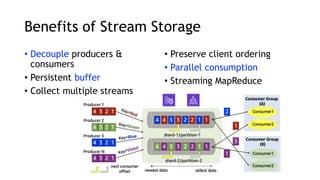 Benefits of Stream Storage
• Decouple producers &
consumers
• Persistent buffer
• Collect multiple streams
• Preserve client ordering
• Parallel consumption
• Streaming MapReduce
 