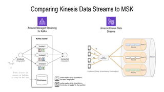 Topi
c
Amazon Kinesis Data
Streams
Amazon Managed Streaming
for Kafka
Comparing Kinesis Data Streams to MSK
 