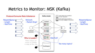RequestQueue
- Length
- WaitTime
ResponseQueue
- Length
- WaitTime
Network
- Packet Drop?
Produce/Consume Rate Unbalance
Who is Leader? Disk Full?
Too many topics?
Metrics to Monitor: MSK (Kafka)
 