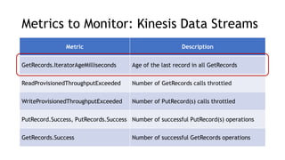 Metrics to Monitor: Kinesis Data Streams
Metric Description
GetRecords.IteratorAgeMilliseconds Age of the last record in all GetRecords
ReadProvisionedThroughputExceeded Number of GetRecords calls throttled
WriteProvisionedThroughputExceeded Number of PutRecord(s) calls throttled
PutRecord.Success, PutRecords.Success Number of successful PutRecord(s) operations
GetRecords.Success Number of successful GetRecords operations
 