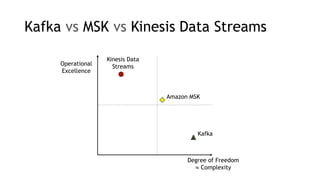 Kafka vs MSK vs Kinesis Data Streams
Operational
Excellence
Kinesis Data
Streams
Kafka
Amazon MSK
Degree of Freedom
≈ Complexity
 