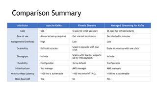 Comparison Summary
Attribute Apache Kafka Kinesis Streams Managed Streaming for Kafka
Cost $$$ $ (pay for what you use) $$ (pay for infrastructure)
Ease of use Advanced setup required Get started in minutes Get started in minutes
Management Overhead High Low Low
Scalability Difficult to scale
Scale in seconds with one
click
Scale in minutes with one click
Throughput Infinite
Scales with shards, supports
up to 1mb payloads
Infinite
Durability Configurable 3x by default Configurable
Infrastructure You manage AWS manages AWS manages
Write-to-Read Latency <100 ms is achievable <100 ms (with HTTP/2) <100 ms is achievable
Open Sourced? Yes No Yes
 