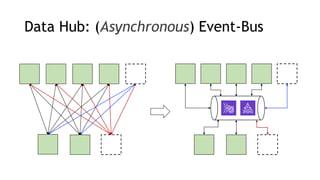 Data Hub: (Asynchronous) Event-Bus
 