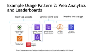 Example Usage Pattern 2: Web Analytics
and Leaderboards
Amazon
DynamoDB
Amazon Kinesis
Data Analytics
Amazon Kinesis
Data Streams
Amazon
Cognito
Lightweight JS
client code
Web server on
Amazon EC2
OR
Compute top 10 users
Ingest web app data Persist to feed live apps
Lambda
function
https://aws.amazon.com/solutions/implementations/real-time-web-analytics-with-kinesis/
Amazon MSK
 