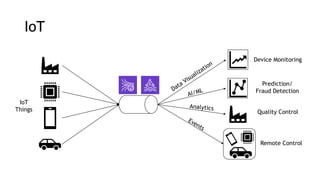 IoT
IoT
Things
Remote Control
Prediction/
Fraud Detection
Device Monitoring
Quality Control
 