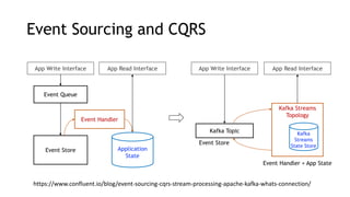 Event Sourcing and CQRS
https://www.confluent.io/blog/event-sourcing-cqrs-stream-processing-apache-kafka-whats-connection/
App Write Interface App Read Interface
Event Queue
Application
State
Kafka Streams
Topology
Kafka Topic
Event Handler
App Write Interface App Read Interface
Kafka
Streams
State Store
Event Store
Event Handler + App State
Event Store
 