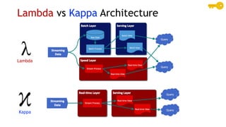Lambda
Kappa
Lambda vs Kappa Architecture
 