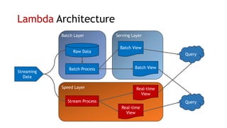 Lambda Architecture
Streaming
Data
Batch View
Stream Process
Real-time
View
Query
Query
Batch View
Real-time
View
Raw Data
Batch Process
Batch Layer Serving Layer
Speed Layer
 