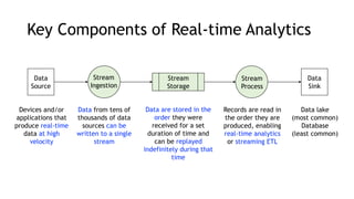 Key Components of Real-time Analytics
Data
Source
Stream
Storage
Stream
Process
Stream
Ingestion
Data
Sink
Devices and/or
applications that
produce real-time
data at high
velocity
Data from tens of
thousands of data
sources can be
written to a single
stream
Data are stored in the
order they were
received for a set
duration of time and
can be replayed
indefinitely during that
time
Records are read in
the order they are
produced, enabling
real-time analytics
or streaming ETL
Data lake
(most common)
Database
(least common)
 