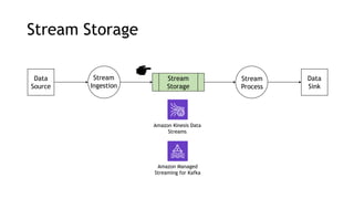 Stream Storage
Data
Source
Stream
Storage
Stream
Process
Stream
Ingestion
Data
Sink
Amazon Kinesis Data
Streams
Amazon Managed
Streaming for Kafka
 