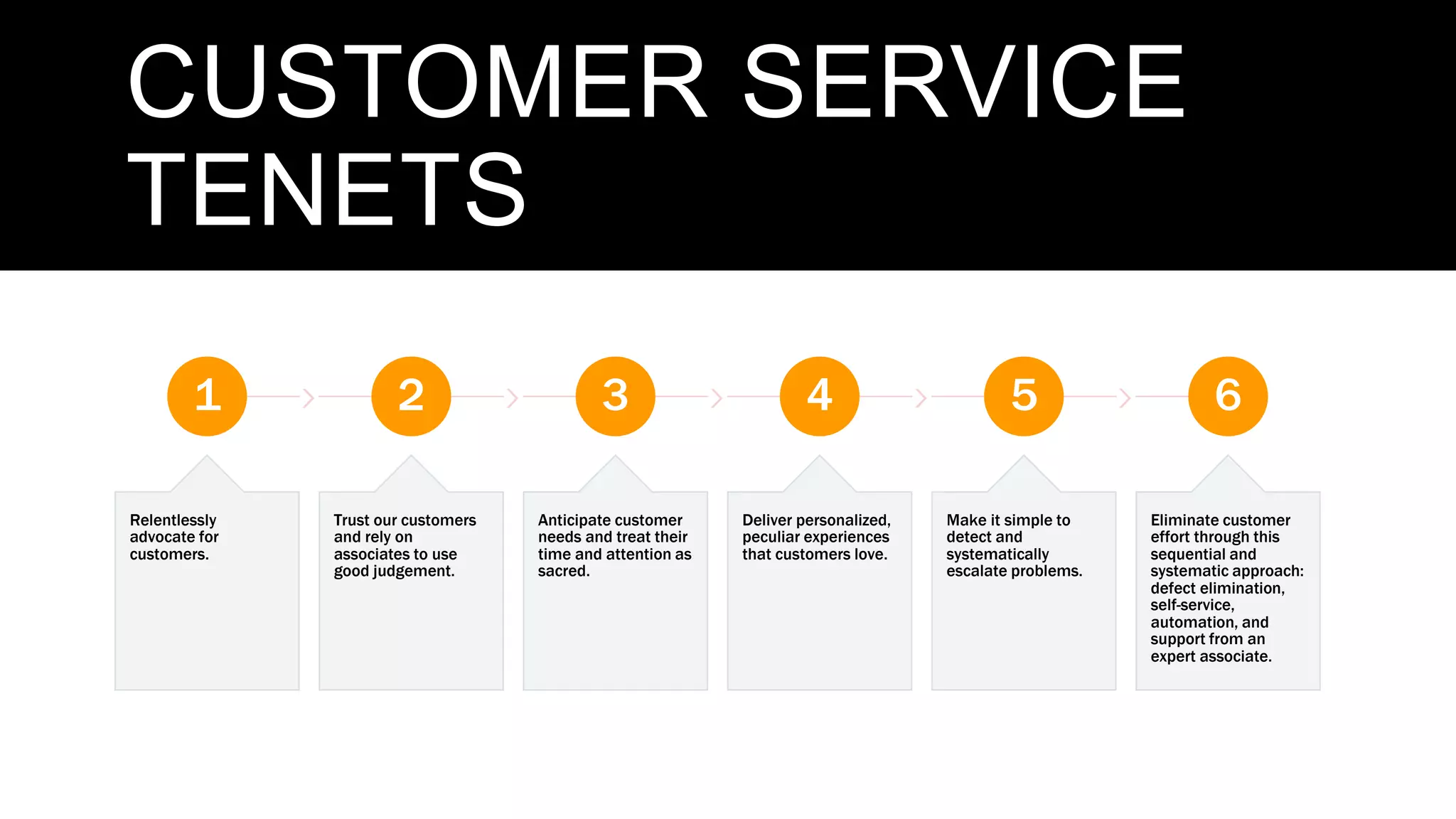 CUSTOMER SERVICE
TENETS
1
Relentlessly
advocate for
customers.
2
Trust our customers
and rely on
associates to use
good judgement.
3
Anticipate customer
needs and treat their
time and attention as
sacred.
4
Deliver personalized,
peculiar experiences
that customers love.
5
Make it simple to
detect and
systematically
escalate problems.
6
Eliminate customer
effort through this
sequential and
systematic approach:
defect elimination,
self-service,
automation, and
support from an
expert associate.
 