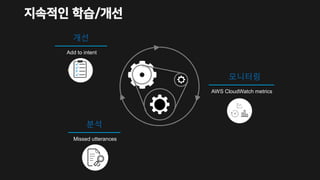 지속적인 학습/개선
모니터링
AWS CloudWatch metrics
Missed utterances
개선
Add to intent
분석
 