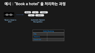 예시 : “Book a hotel” 을 처리하는 과정
Book Hotel
NYC
“Book a Hotel in
NYC”
Automatic Speech
Recognition
Hotel Booking
City
Check In
Check Out
a
in
 