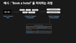 예시 : “Book a hotel” 을 처리하는 과정
Book Hotel
NYC
“Book a Hotel in
NYC”
Automatic Speech
Recognition
Hotel Booking
New York City
Natural Language
Understanding
Hotel Booking
City New York City
Check In
Check Out
a
in
 