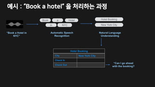 예시 : “Book a hotel” 을 처리하는 과정
Book Hotel
NYC
“Book a Hotel in
NYC”
Automatic Speech
Recognition
Hotel Booking
New York City
Natural Language
Understanding
Hotel Booking
City New York City
Check In
Check Out
“Can I go ahead
with the booking?
a
in
 