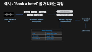 예시 : “Book a hotel” 을 처리하는 과정
Book Hotel
NYC
“Book a Hotel in
NYC”
Automatic Speech
Recognition
Hotel Booking
New York City
Natural Language
Understanding
Intent/Slot
Model
UtterancesHotel Booking
City New York City
Check In April 19th
Check Out April 21st
a
in
 